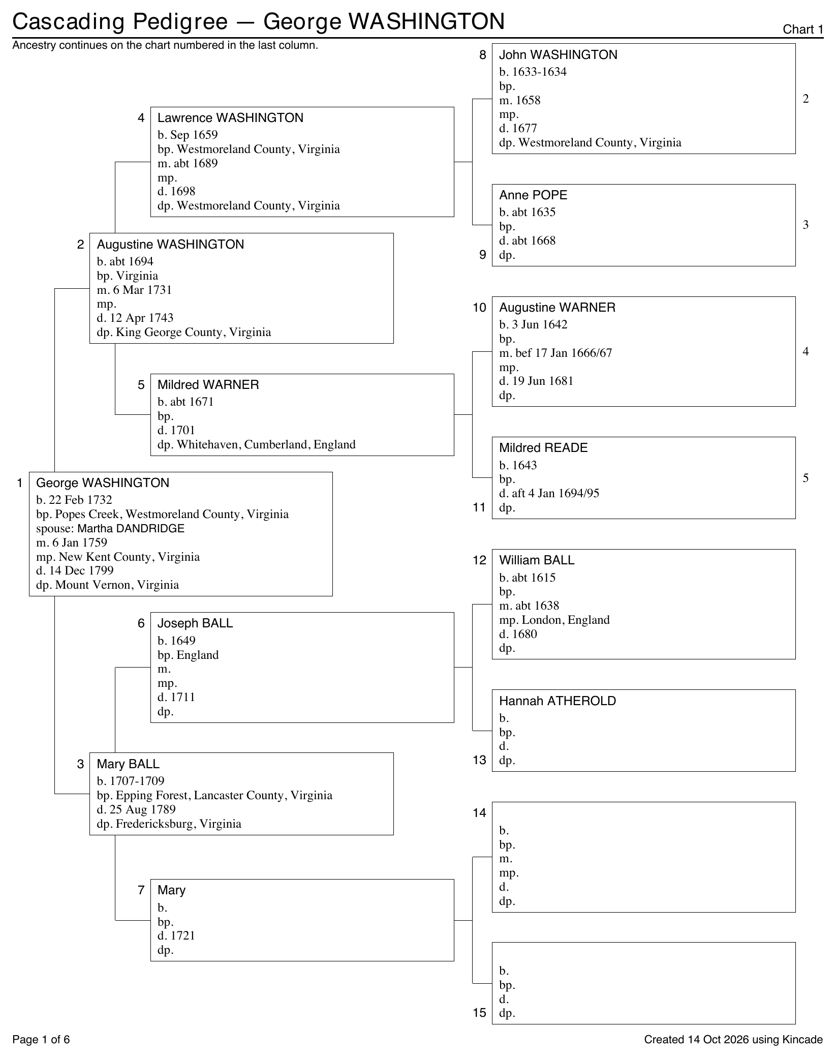 First page of a cascading pedigree for George Washington, showing dates, places, his spouse Martha Dandridge, and continuation chart numbers