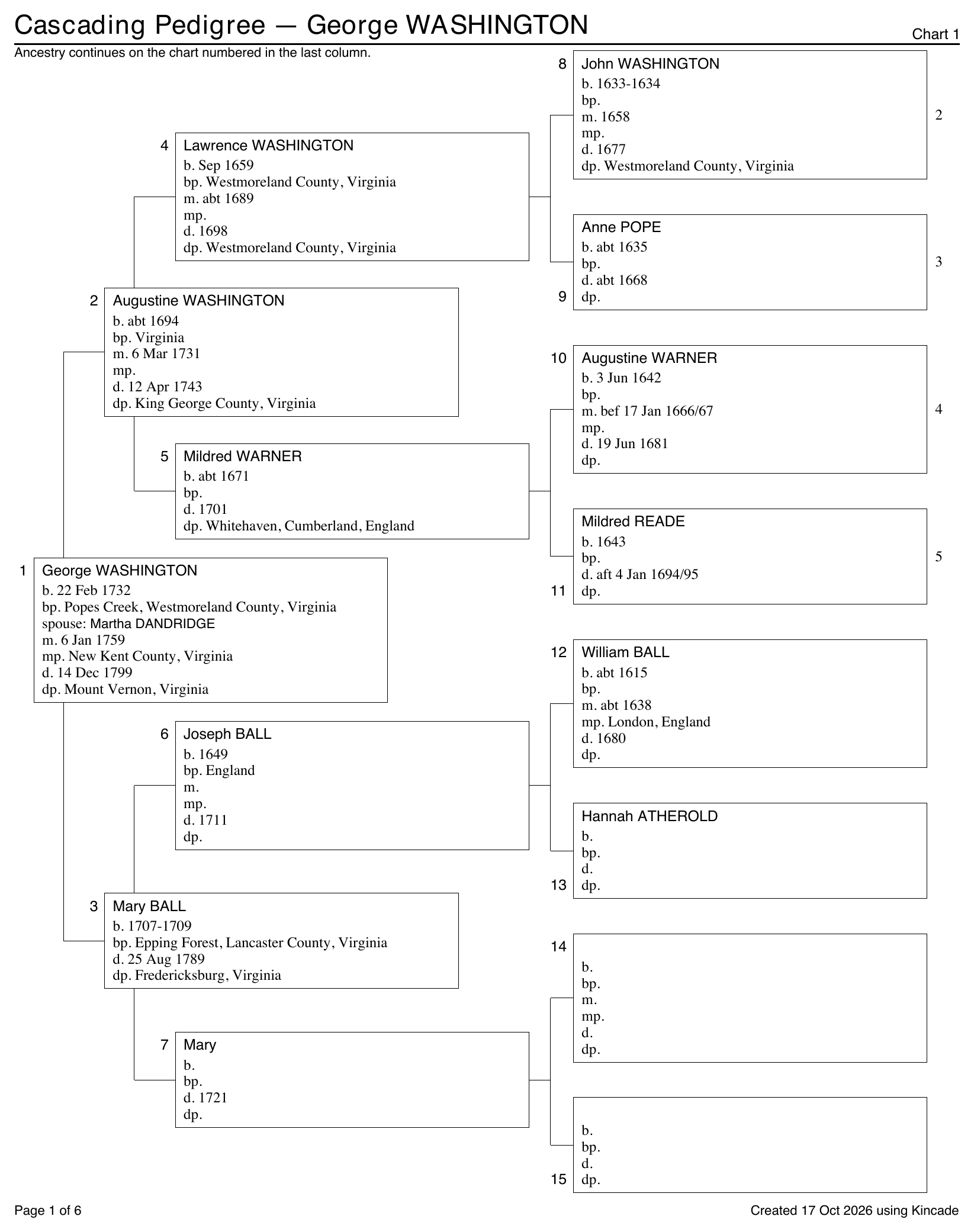 First page of a cascading pedigree for George Washington, showing dates, places, his spouse Martha Dandridge, and continuation chart numbers
