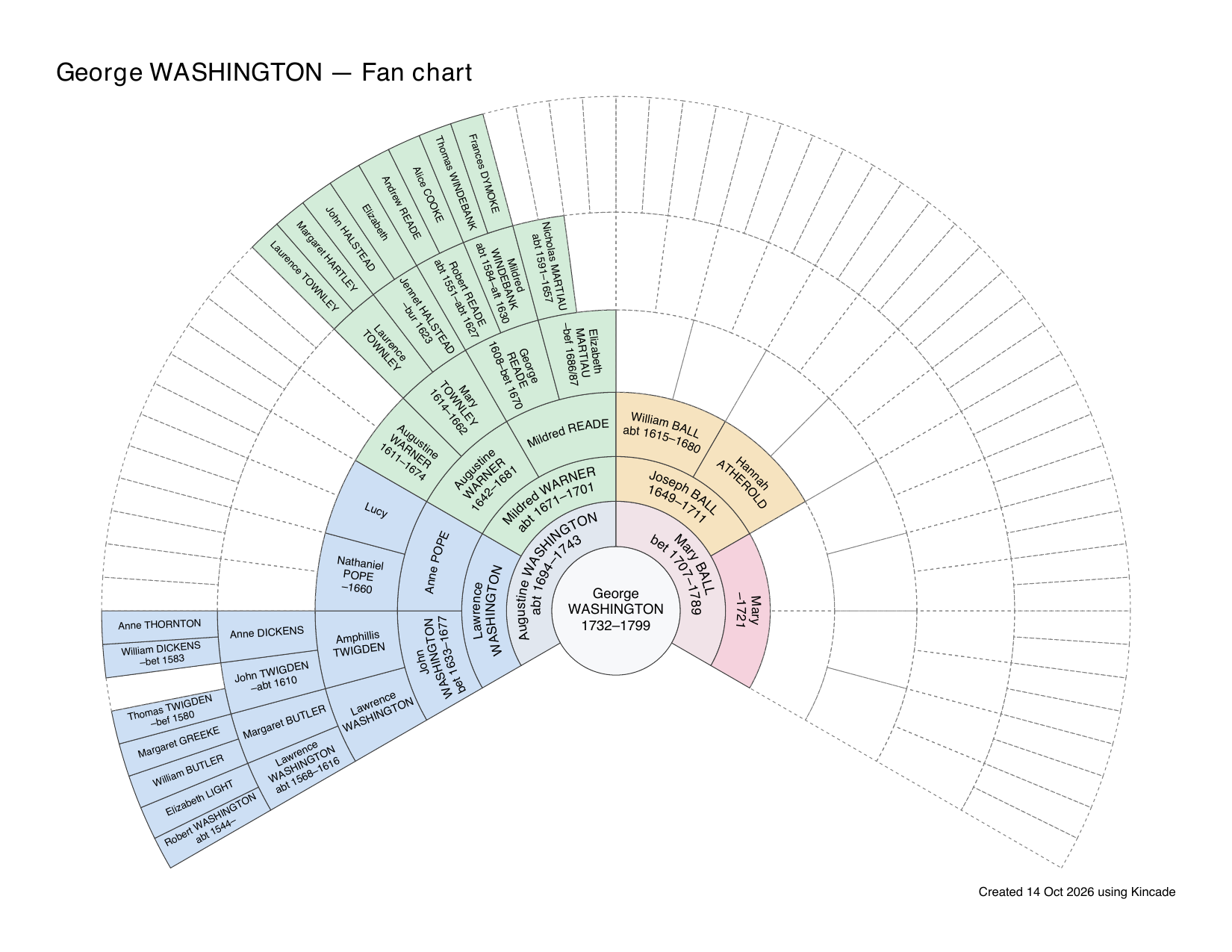 Seven-generation fan chart for George Washington, with four colors distinguishing his grandparent lines